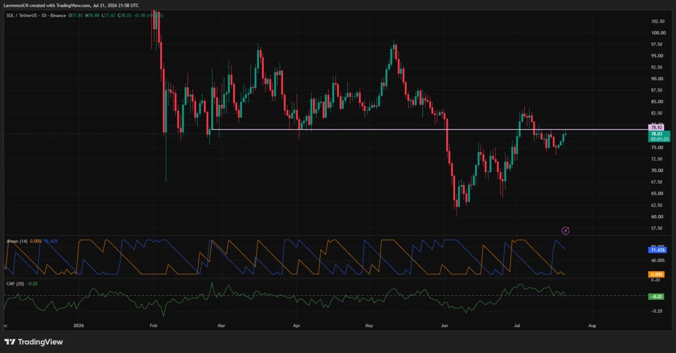 Can Solana price break past $80 resistance this week? image 1