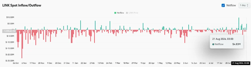Chainlink primed for $12 next? LINK buybacks and ETF demand hint at…