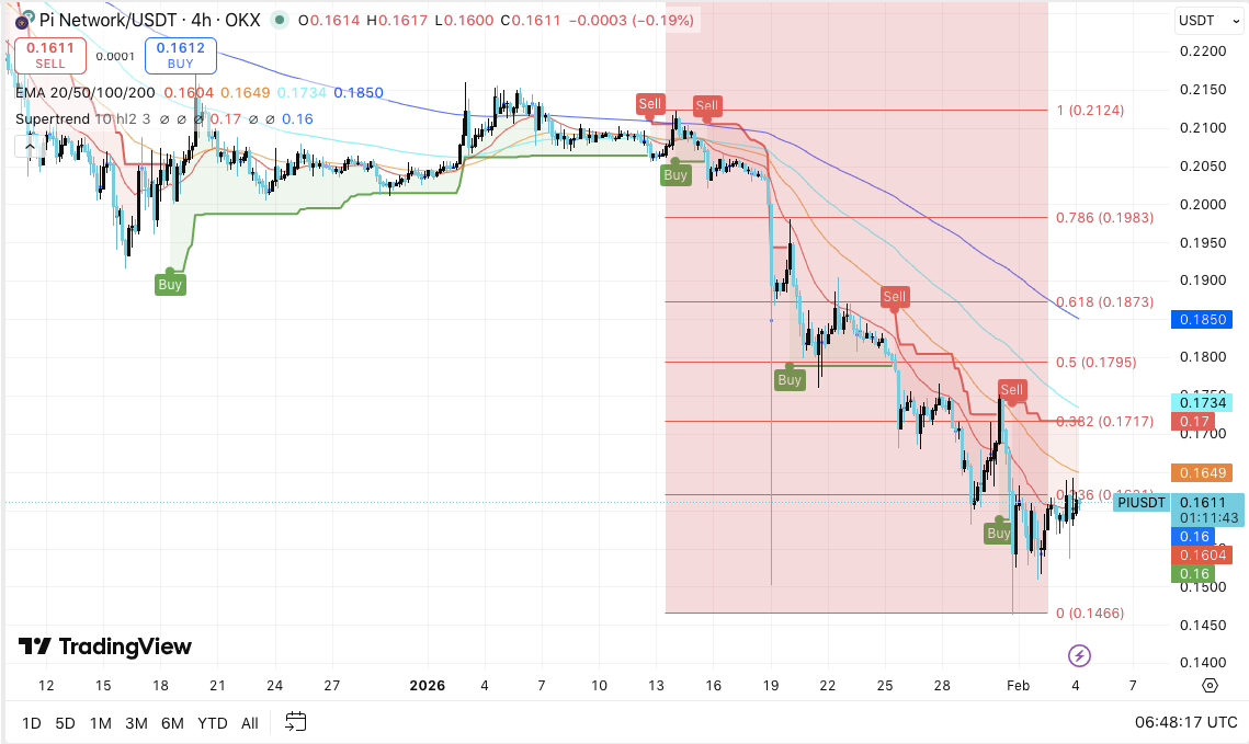 Previsão de Preço do Pi: PI Opera em Tendência de Baixa com Desbloqueio de Oferta Próximo ao Pico de Fevereiro