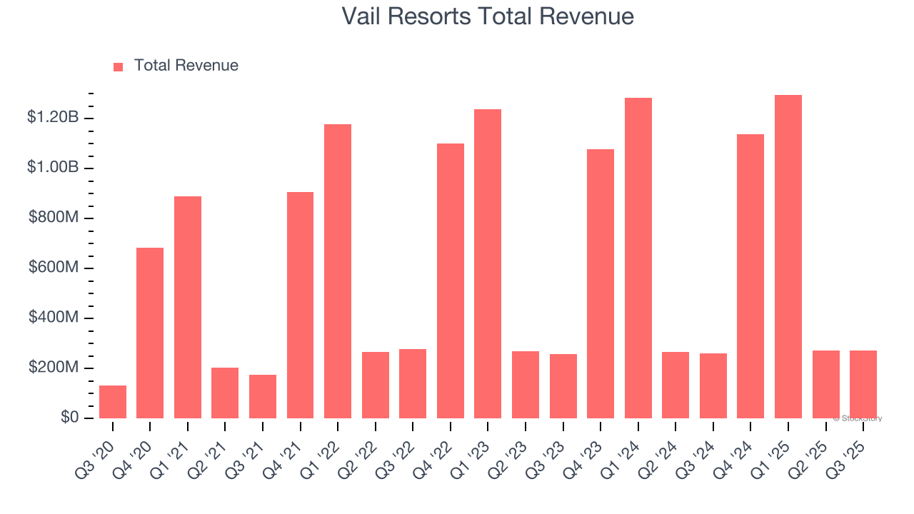 Vail Resorts (MTN) Reports Earnings Tomorrow: What To Expect