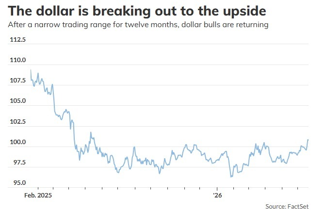 Por que a postura hawkish do Federal Reserve significa uma “mudança estrutural” no sentimento em relação ao dólar — e uma nova direção image 0