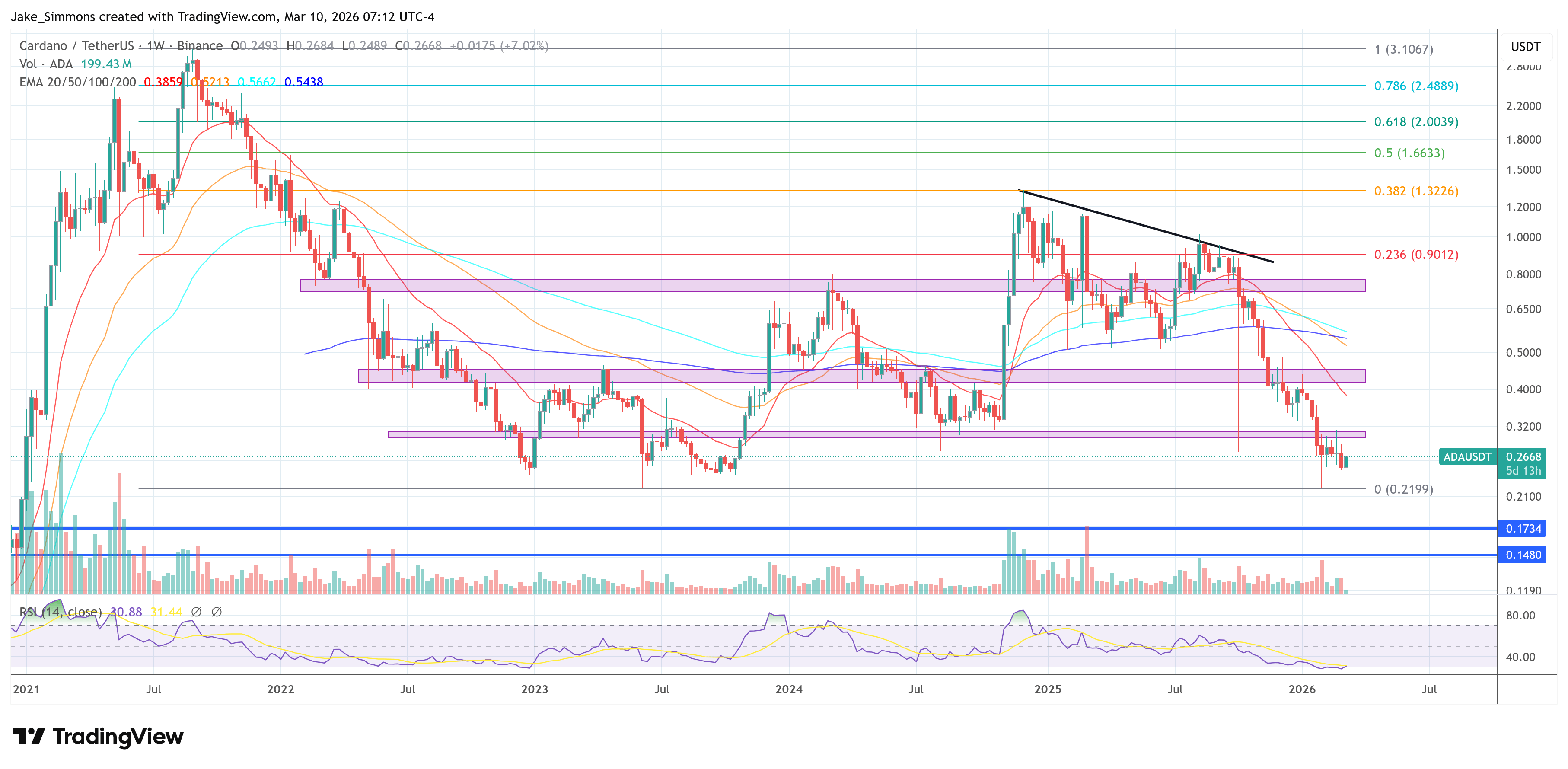 Cardano Could Plunge 80% More As ‘Most Useless Network': Analyst image 2