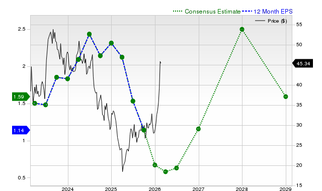 Earnings Estimates Moving Higher for Noble Corporation PLC (NE): Time to Buy?