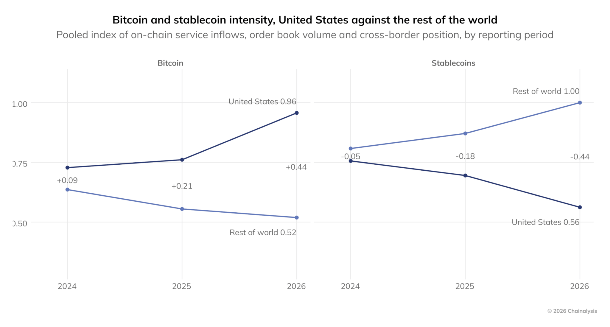 Bitcoin : les États-Unis redeviennent importateurs nets, les particuliers vendent aux institutions image 0