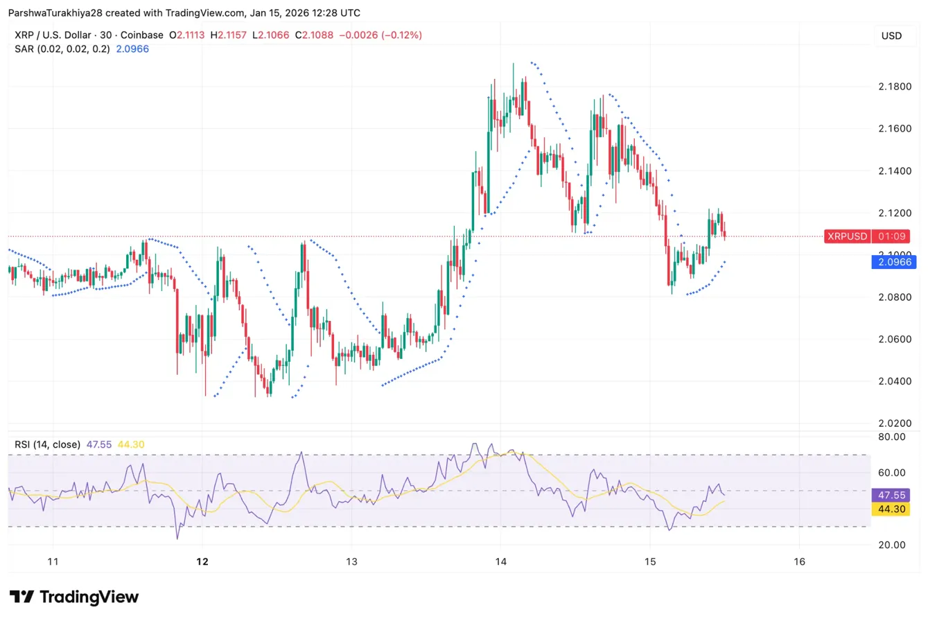 XRP Price Prediction: Luxembourg License And $10.6M ETF Inflows Meet Falling Open Interest