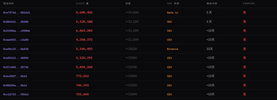 复盘 edgeX 空投：从刷量到收割，一场被设计好的「反撸局」 image 2