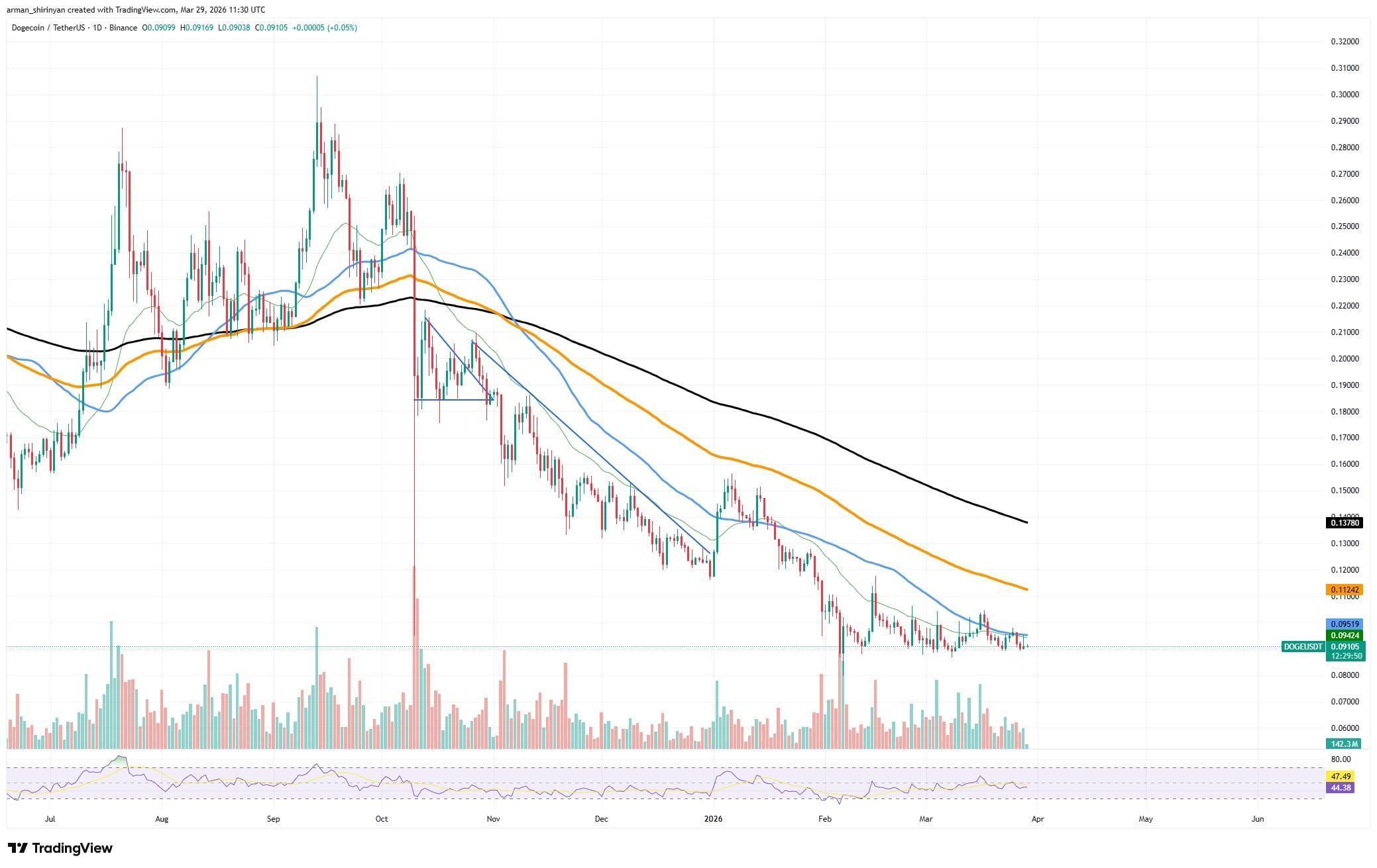 Will Dogecoin (DOGE) Remove Zero This Week? New Reality for XRP's Price, Shiba Inu's Volatility Compression Is Close: Crypto Market Review