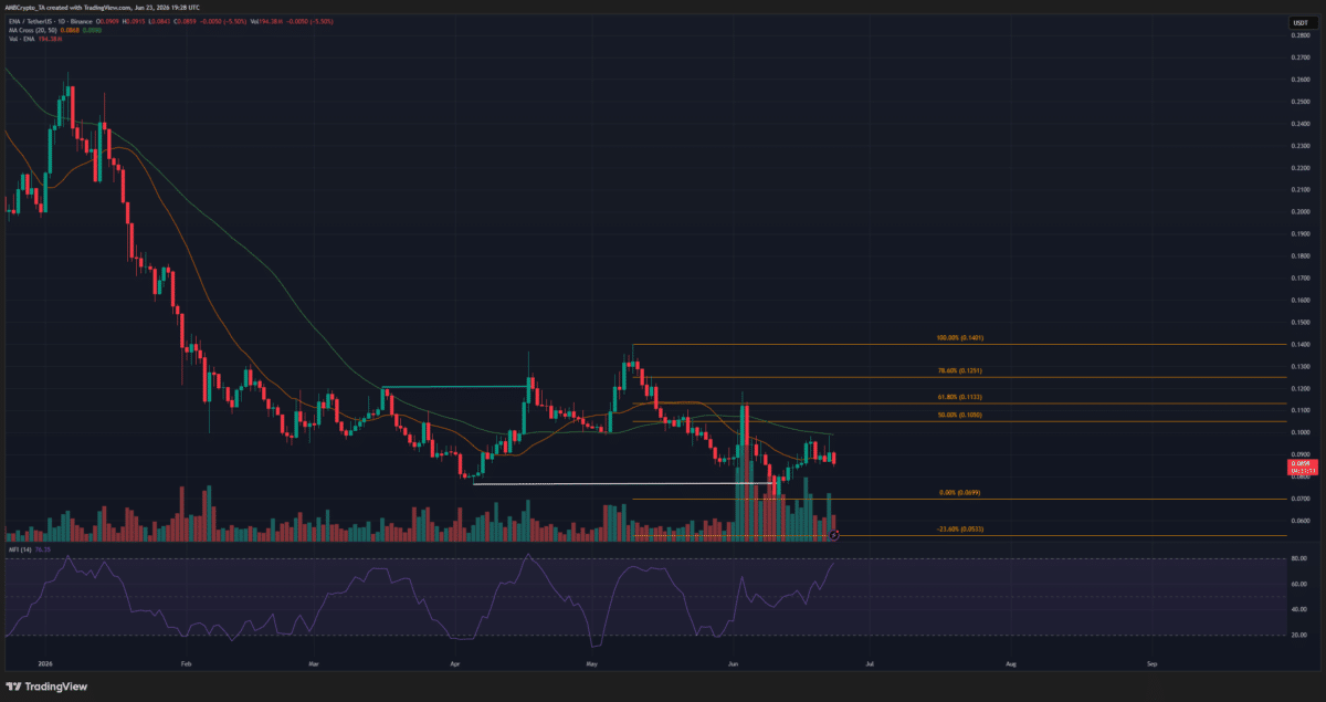 Ethena’s 13% price rally – Here’s how all these gains were wiped out! image 3
