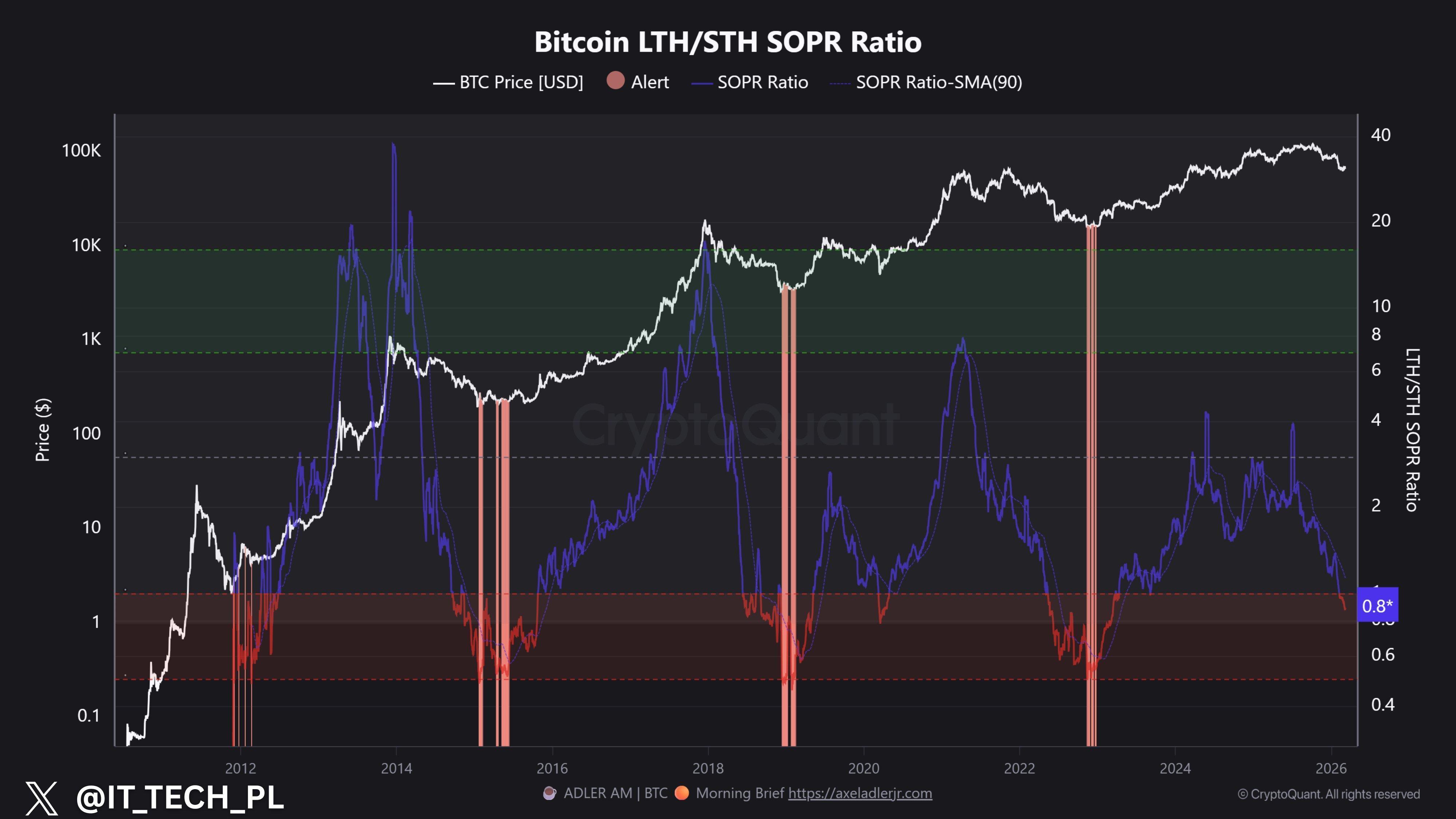Bitcoin SOPR Ratio Shows Early Capitulation—But Not Full Bottom Yet image 1