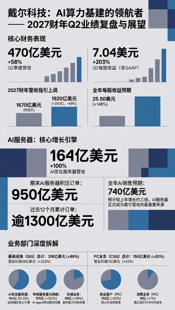 戴尔大涨超7%!Q2业绩超预期!上调全年指引超!AI服务器需求爆发!(深度解读) image 0