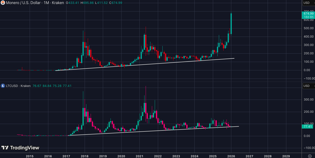 Litecoin (LTC) Chart Mirrors Monero (XMR) Bullish Path — Could a Breakout Be Next? image 2