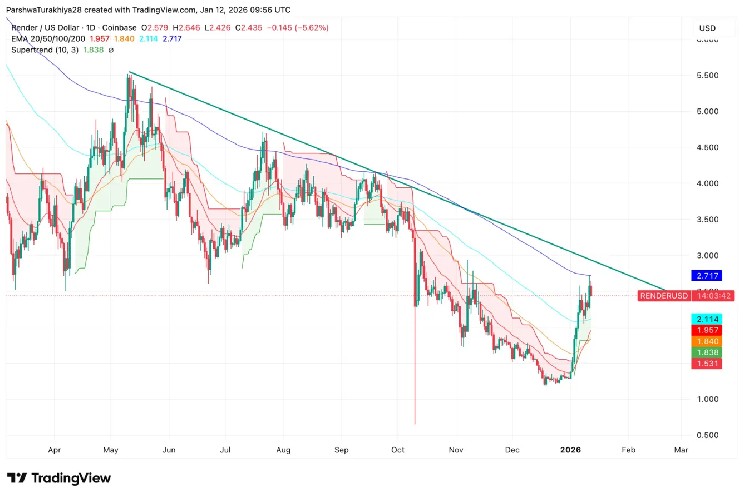Render Price Prediction 2026: AI Compute Pivot and Enterprise GPUs Target $5-$8 image 1