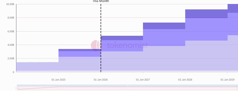 一周代币解锁： ONDO 与 TRUMP 合力解锁价值超 10 亿美元代币 image 1