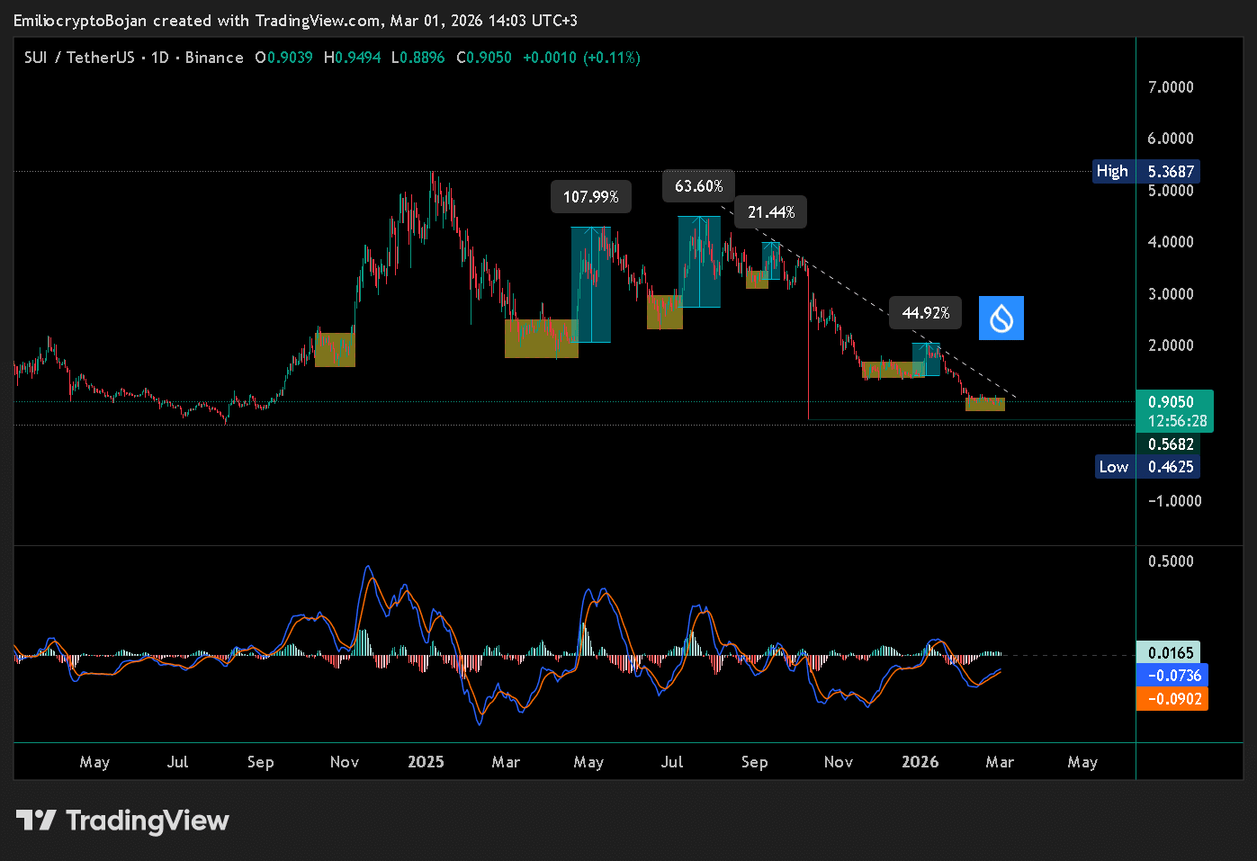 SUI compresses below $1.30, but $2.55 breakout is still possible – How? image 0