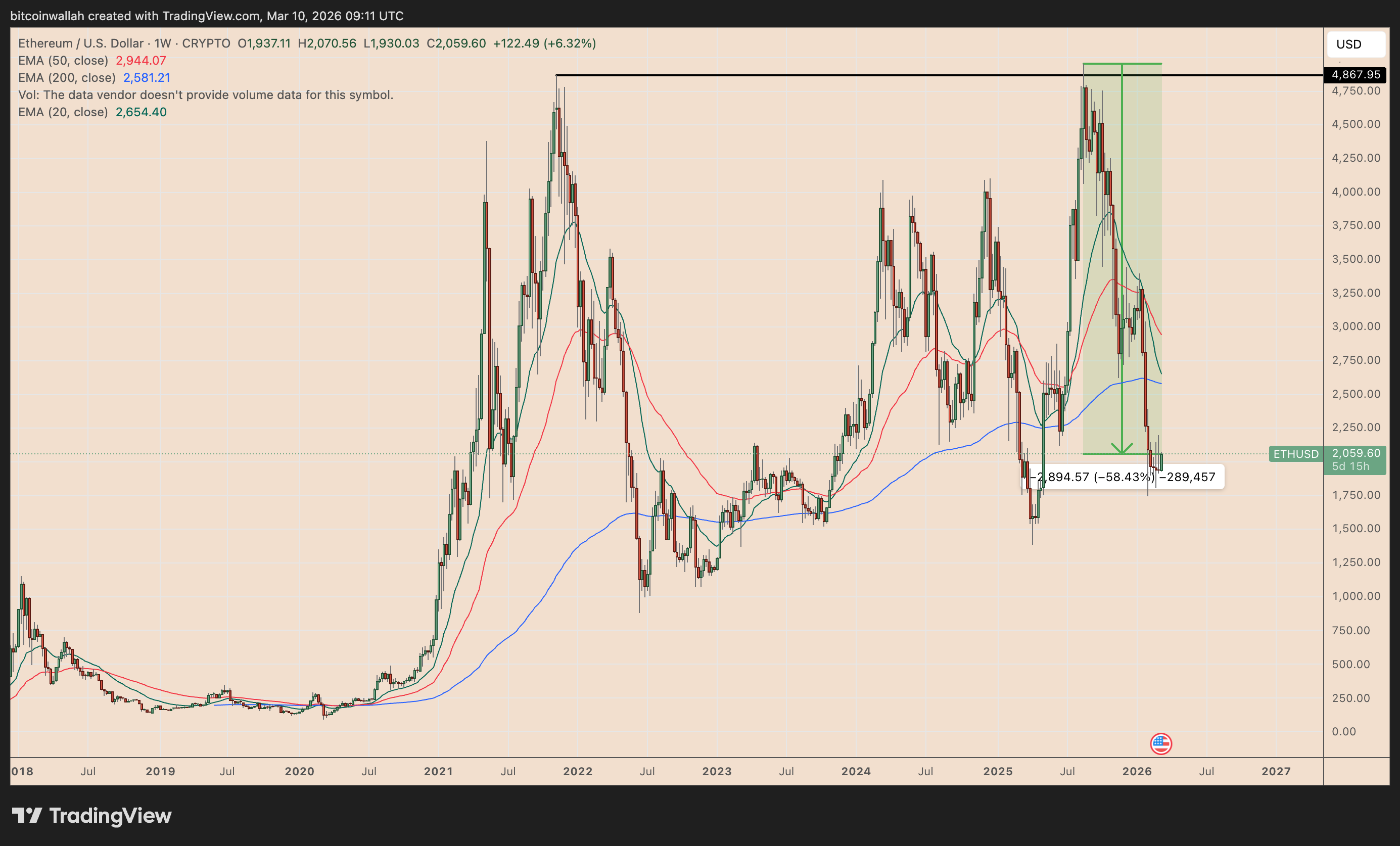 Was Ethereum 'ultrasound money' a mistake? ETH down 65% vs. BTC since pivot image 6