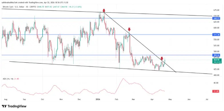 Bitcoin Cash Price Eyes $570 Rally After This Key Breakout