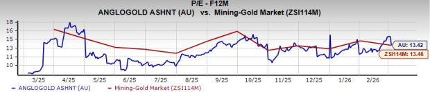 AU Surges 279.8% in a Year: Should You Buy, Sell or Hold the Stock? image 3
