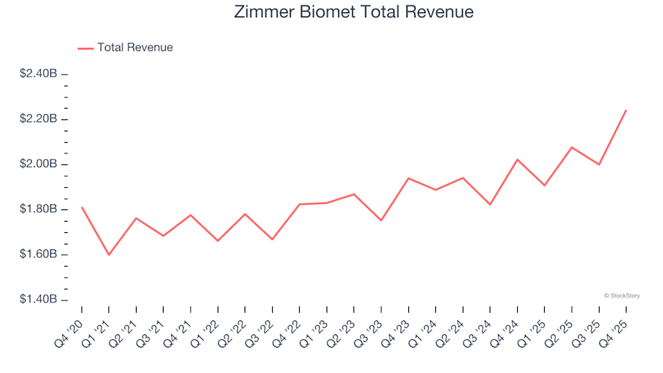 Surgical Devices and Supplies - Broad Portfolio Q4 Analysis: Zimmer Biomet (NYSE:ZBH) Compared to Competitors