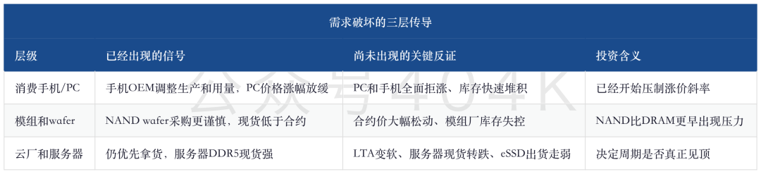 全球存储深度更新：DRAM涨74%、NAND涨60%，LTA长约与3Q放缓后的利润验证 image 5