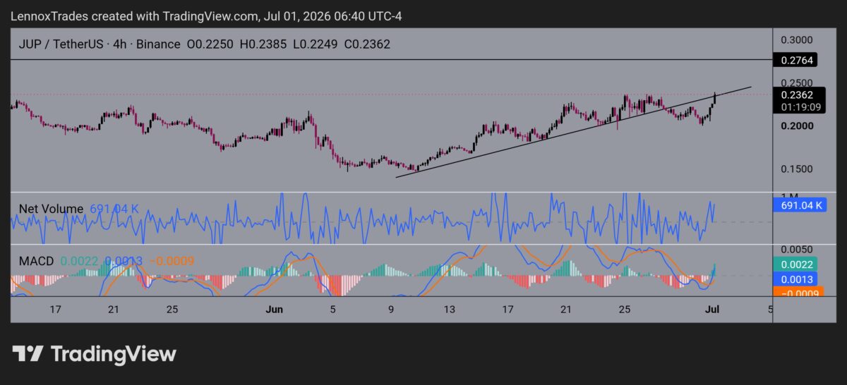 Will JUP’s price hit $0.28 on the back of these THREE catalysts? image 3