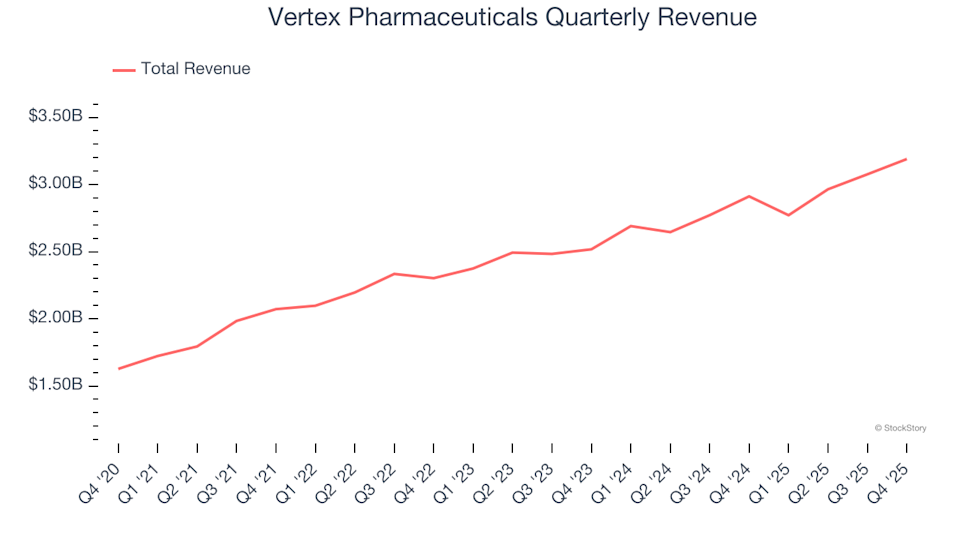 Vertex Pharmaceuticals’s (NASDAQ:VRTX) Q4 CY2025: Revenue Surpasses Expectations