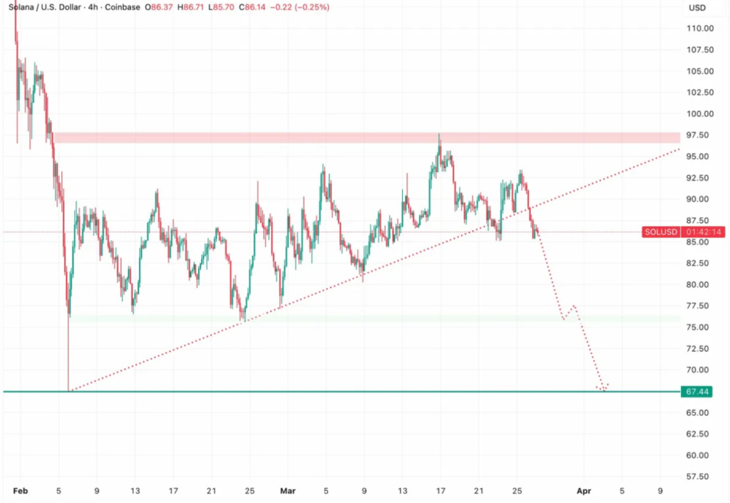 Solana Slips Below Key Support as ETF Flows Turn Negative