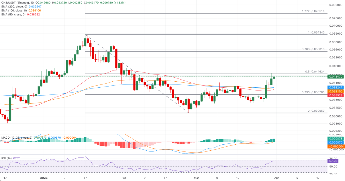 TOP 3 altcoin có xu hướng nổi bật hôm nay – Ngày 31 tháng 3 image 3