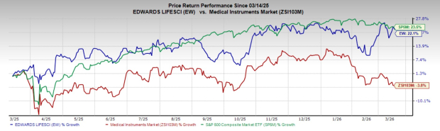 Edwards Lifesciences Shares Rise 22.1% Over the Past Year: What Are the Key Factors?