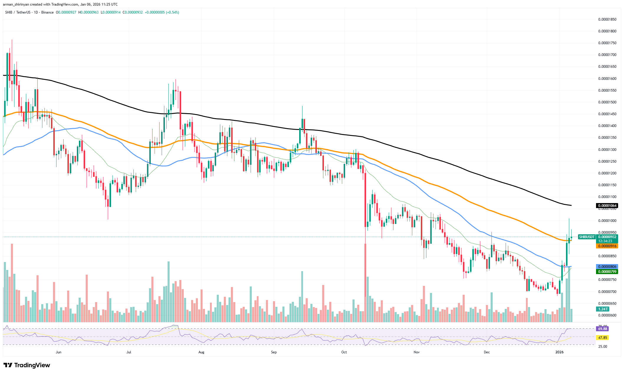 324,000,000,000 Shiba Inu (SHIB) in 24 Hours: They Are Selling Even More image 2