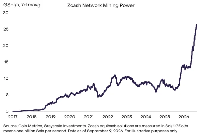 ZEC Price Eyes $1,500 as Mining Profitability Surges image 0