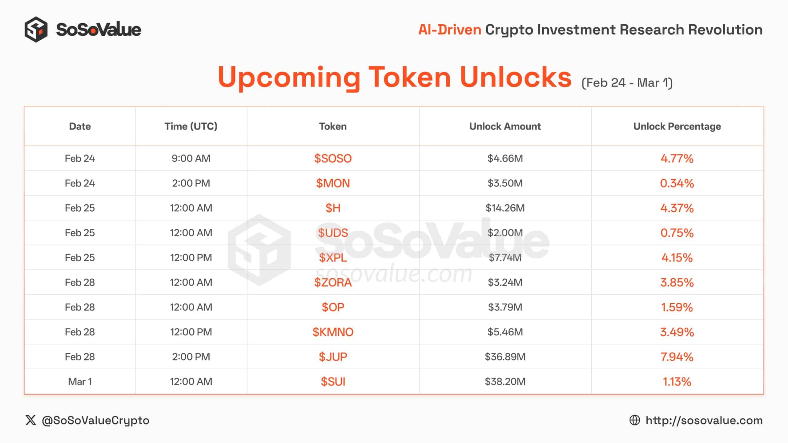 Humanity Protocol spada o 19% przed odblokowaniem 14 milionów dolarów: czy nadchodzi szok podażowy? image 2