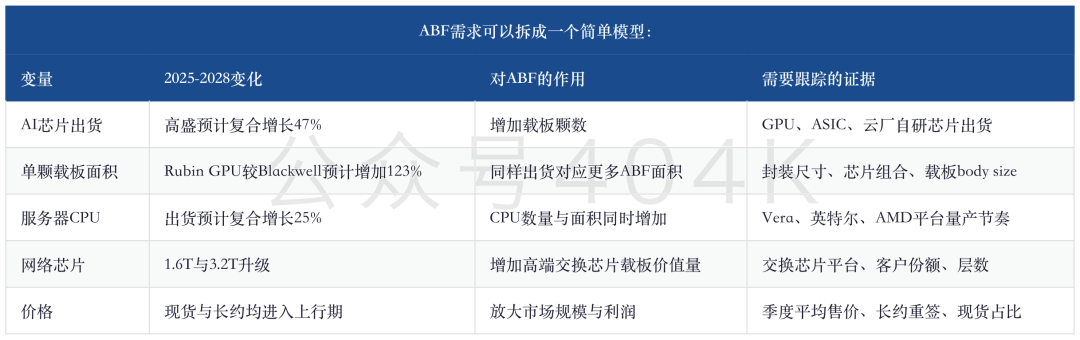 ABF载板深度更新：高盛大幅上调，2Q26毛利率跳升、2027年34%缺口与台湾四厂目标价上调81%-112% image 1
