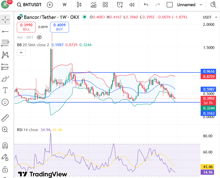  Bancor Network (BNT) Token Price Prediction 2026, 2027-2030: Will BNT Recover?