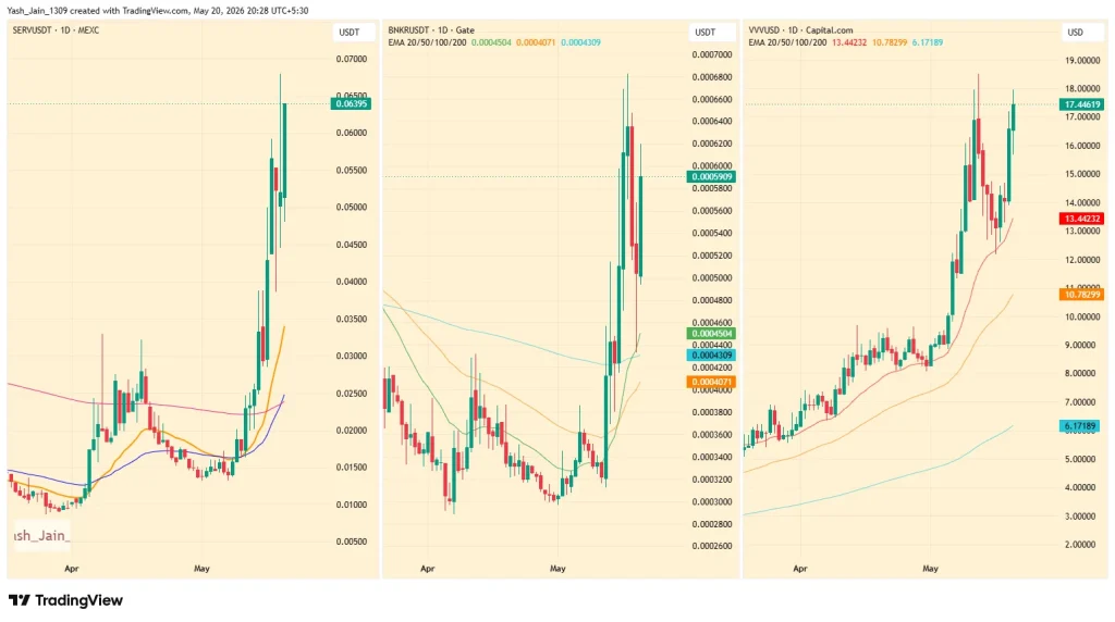 AI Coins Rally Hard As SERV, BNKR, VVV Jump image 0