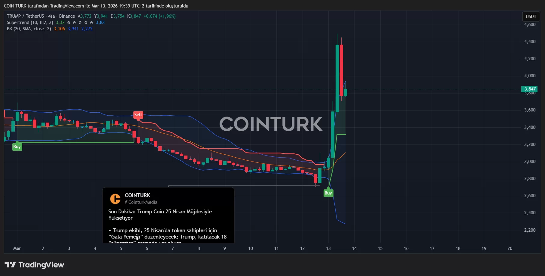 Trump Coin Rally Gains Momentum Ahead of Gala Event image 0