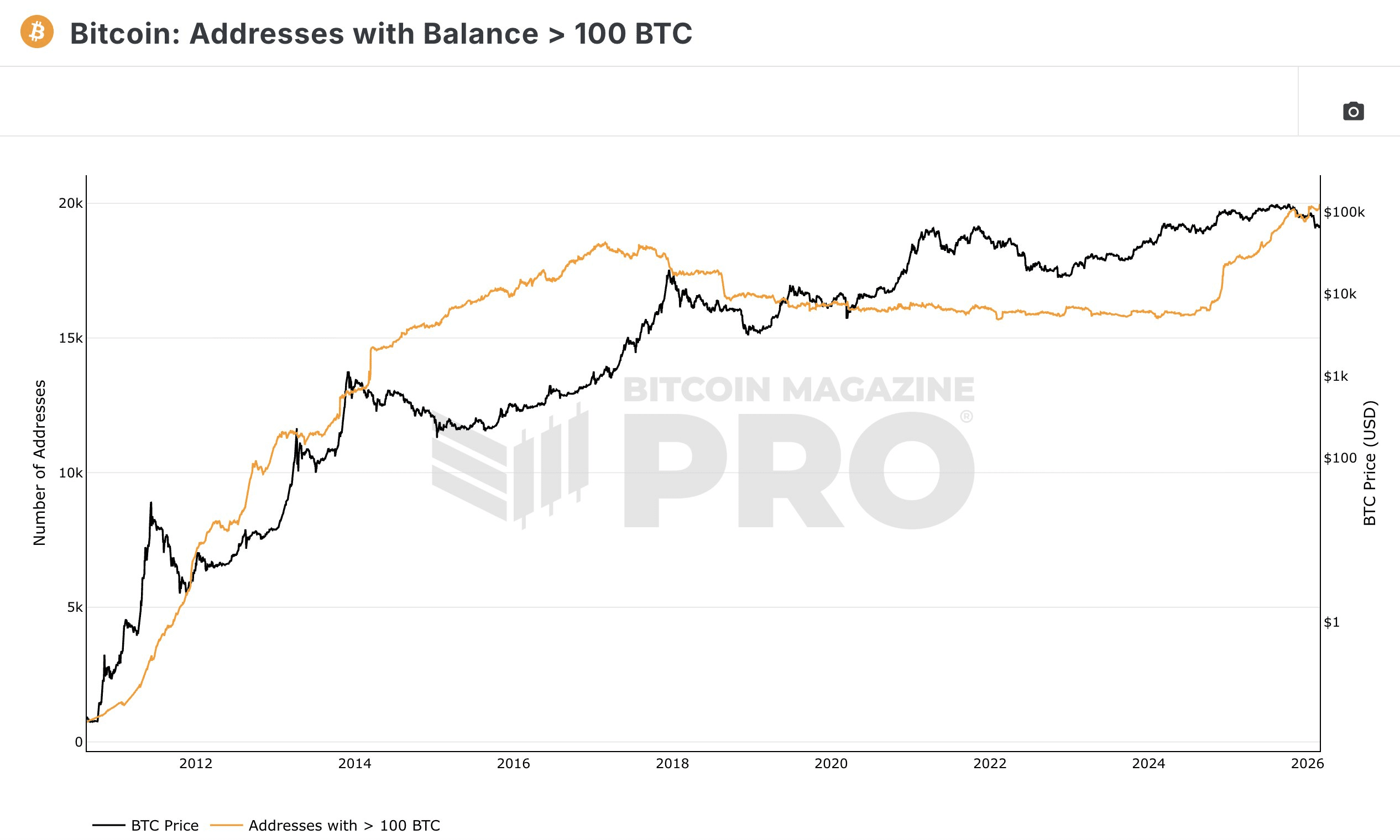 Las direcciones whale de Bitcoin que poseen 100 BTC alcanzan un máximo histórico: ¿jugada estratégica para el repunte del segundo semestre?