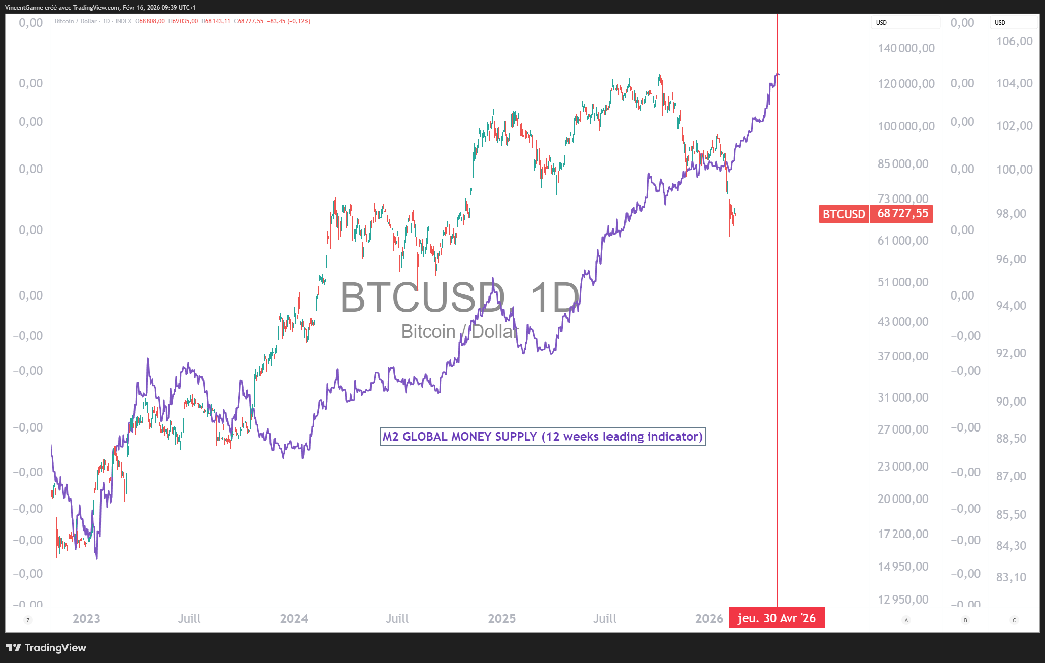 Bitcoin, un rebond technique possible à court terme ? image 1