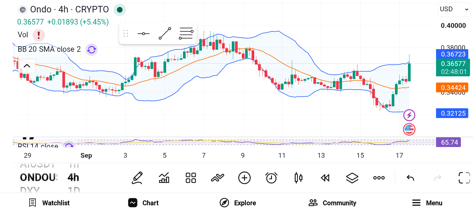 3 Undervalued Crypto Assets to Accumulate: ONDO, ENA, AAVE image 0