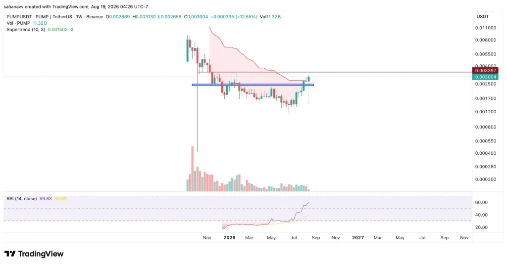 Crypto Market Update: Can Chainlink (LINK) and Pump.fun (PUMP) Prices Extend Their Recent Breakouts?