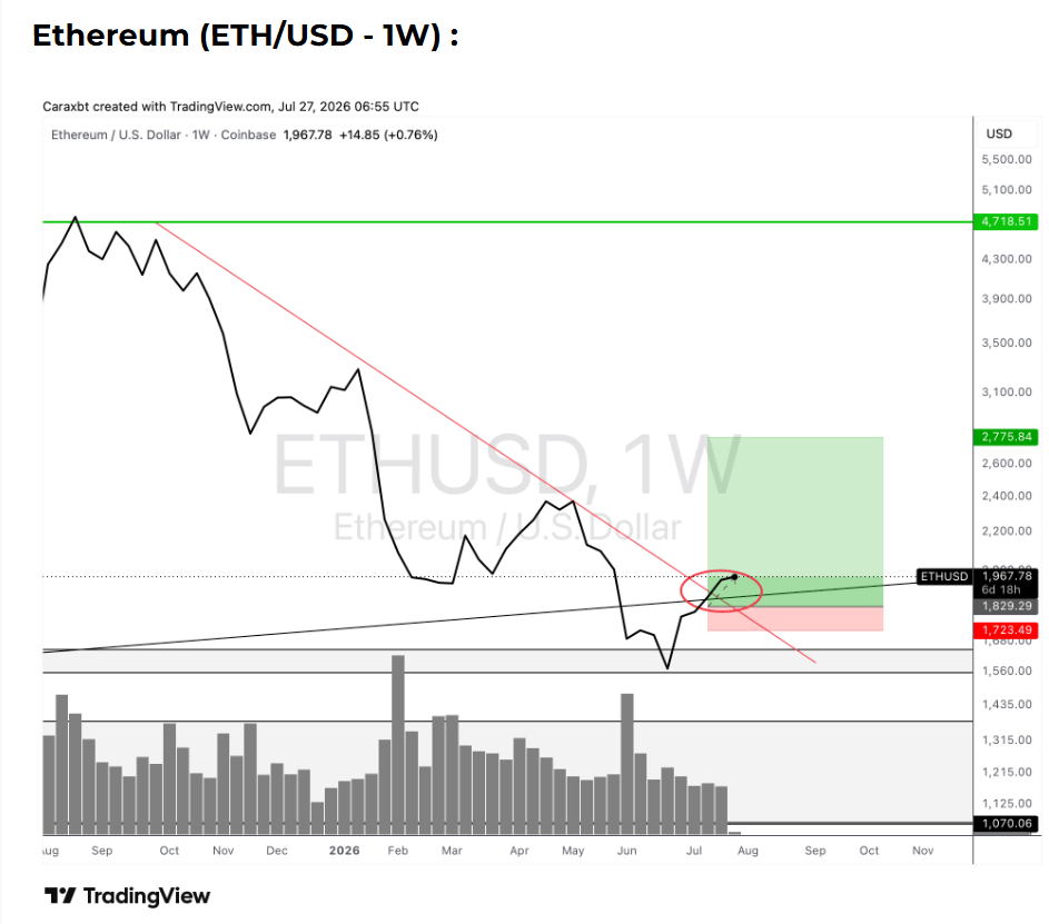 Bitcoin sous résistance, Ethereum prend de l’avance – Steady Lads