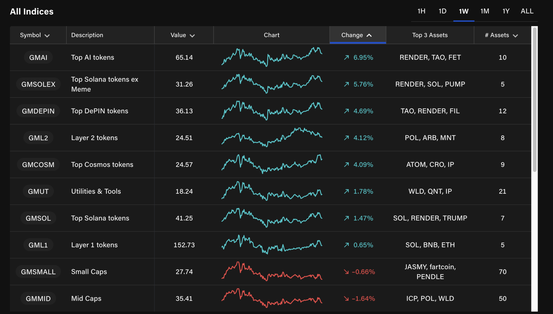 Les altcoins sont-ils proches d’un rebond ? Monero (XMR) montre la voie ! Les cryptos à surveiller image 3