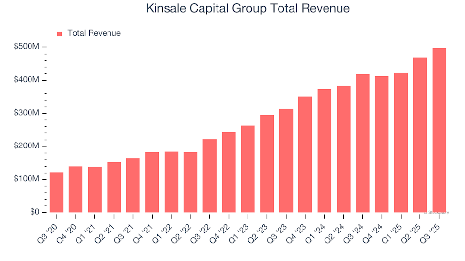 Kinsale Capital Group (KNSL) Set to Announce Earnings Tomorrow: Here’s What You Should Know