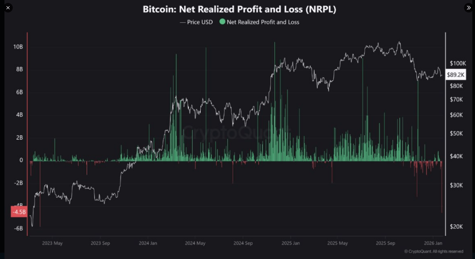 Record Pain: Bitcoin Investors Suffer $4.5B Loss, Most In 3 Years image 1