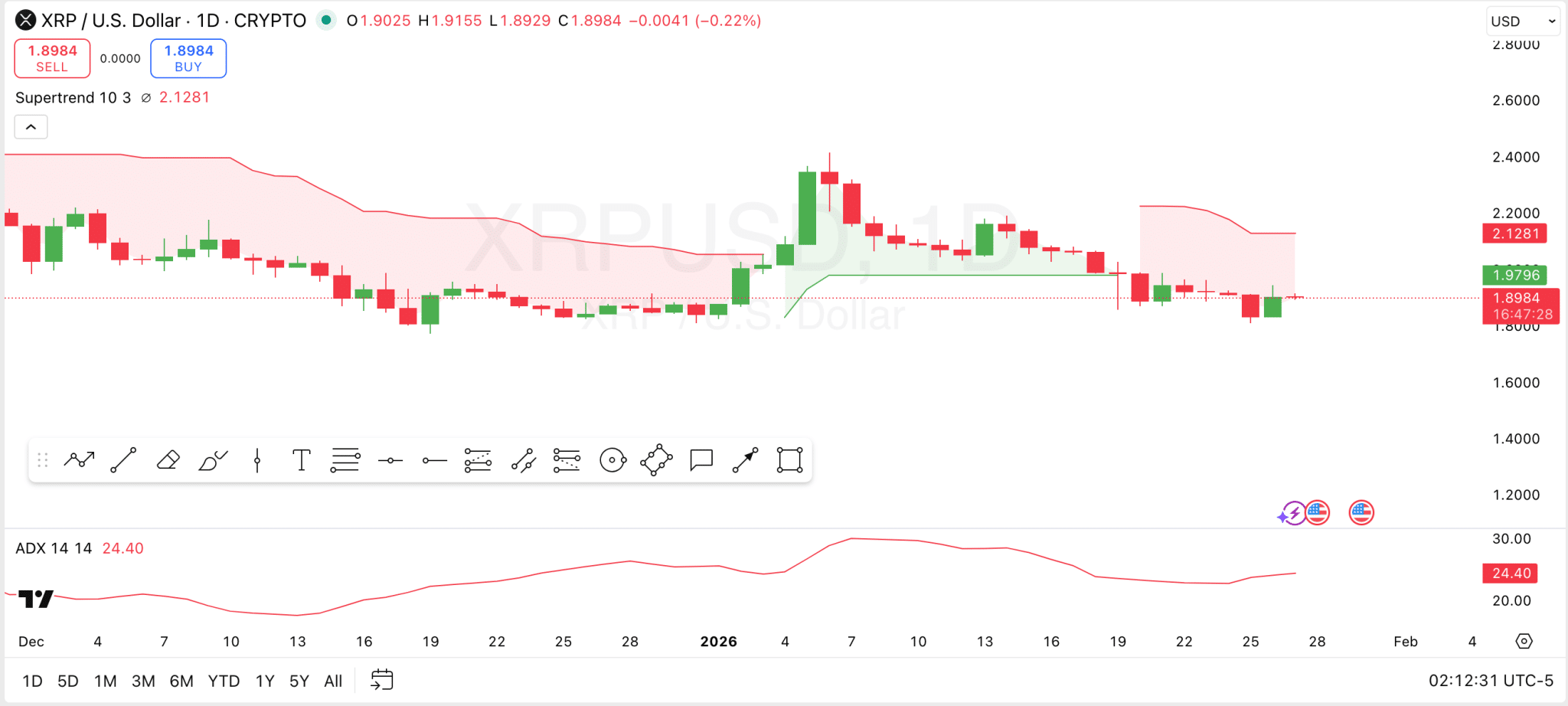 XRP Forecast for Jan 27: Where Next as Supertrend Resistance Poses Potential Challenges? image 2