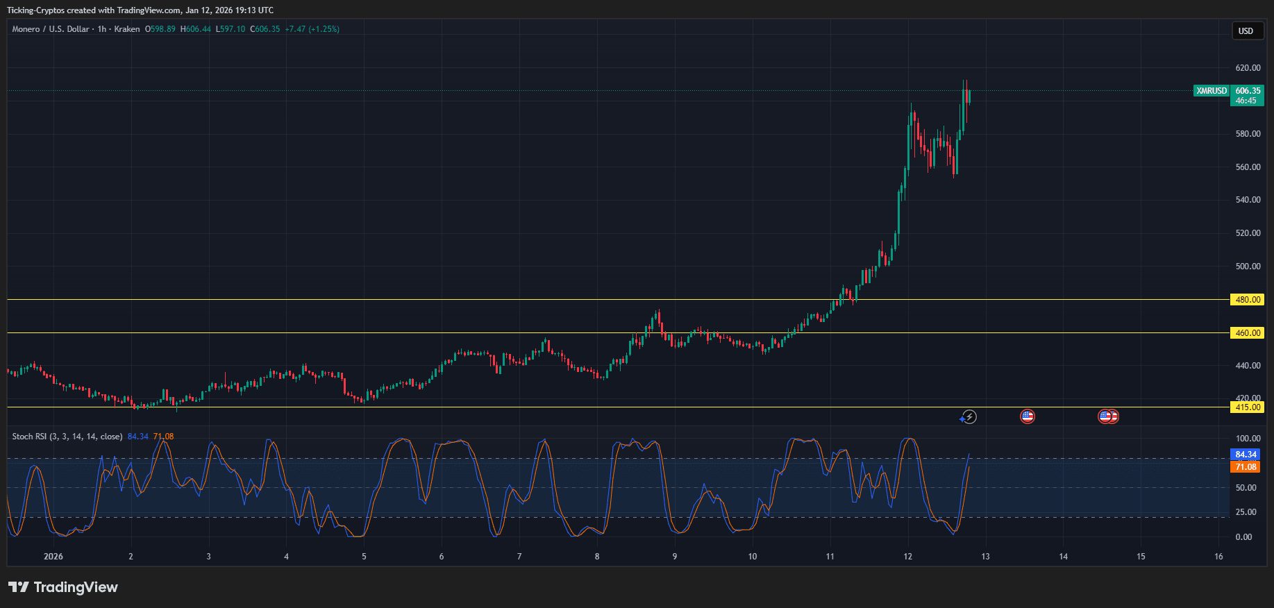 Monero Price Explodes: XMR Hits New All-Time High After 20% Surge