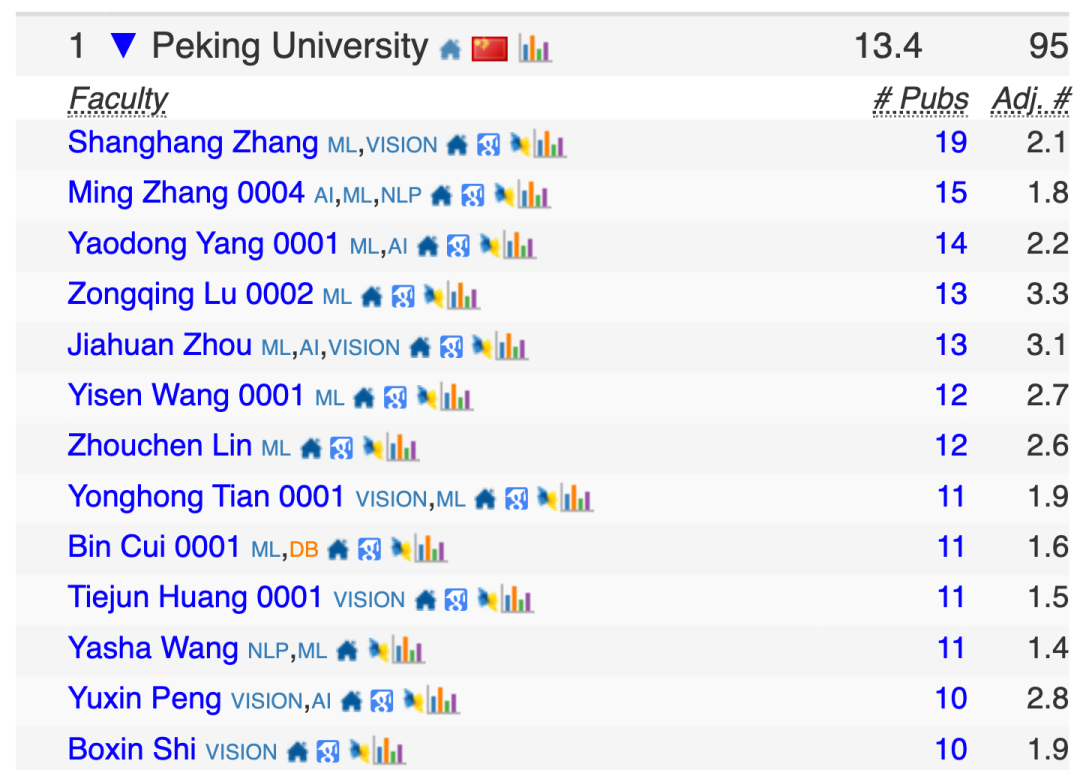 中国高校屠榜2026 CSRankings！上交清华并列第一，北大AI封神 image 18