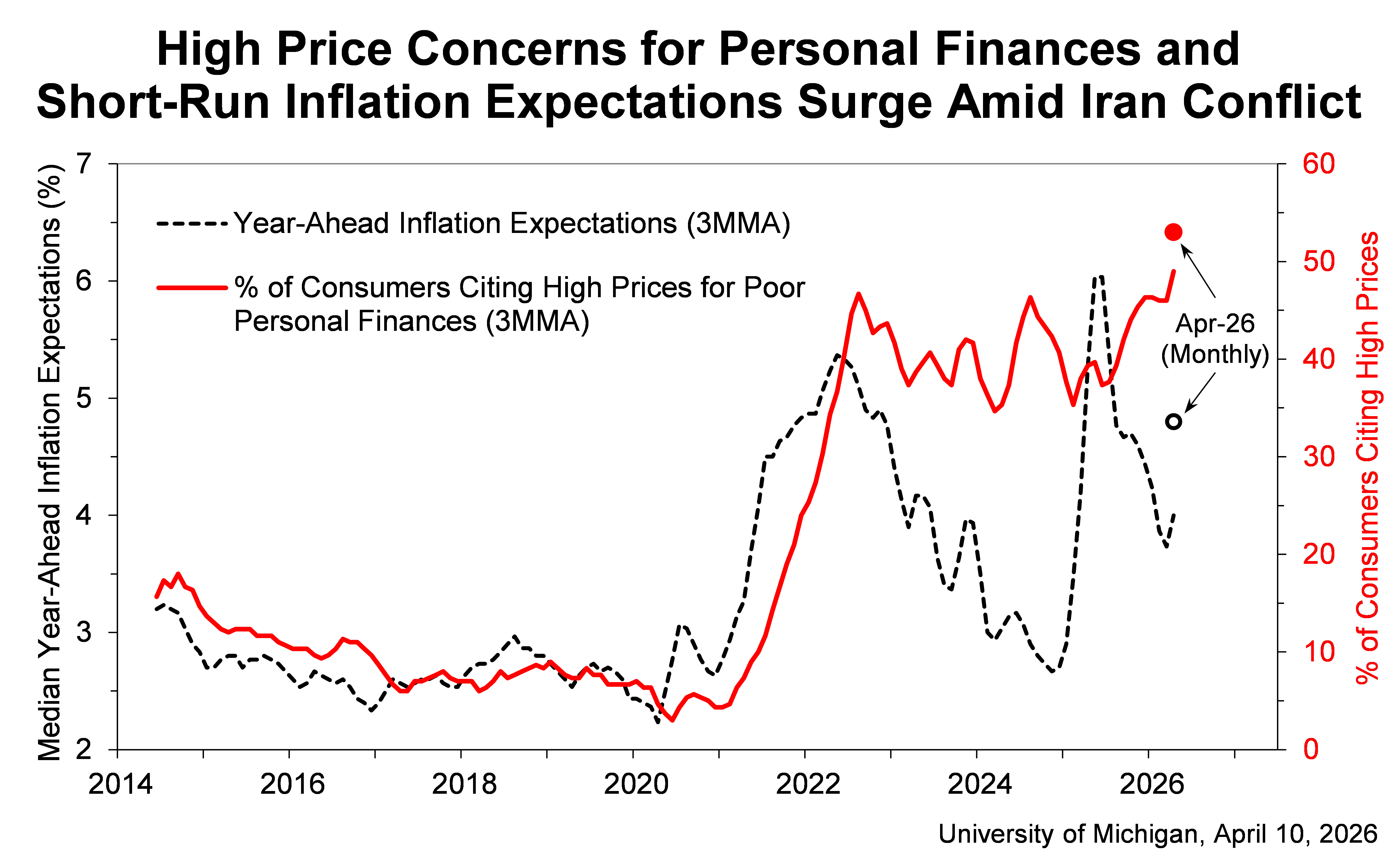 Spot gold at session highs after Consumer Sentiment falls to 47.6, one-year inflation expectations shoot to 4.8%