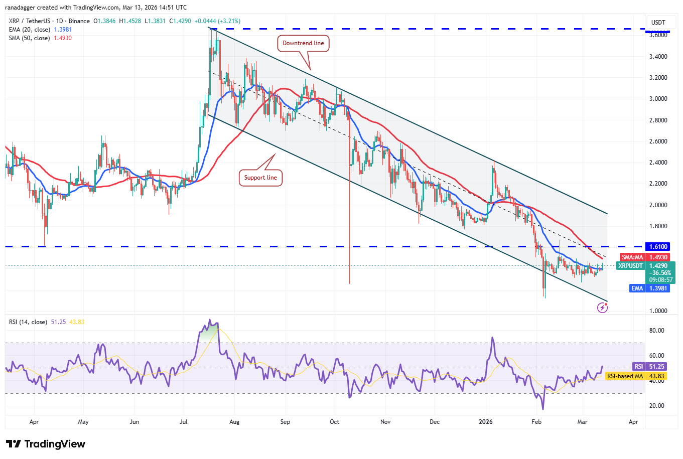 Narx bashoratlari 3/13: BTC, ETH, BNB, XRP, SOL, DOGE, HYPE, ADA, BCH, XMR