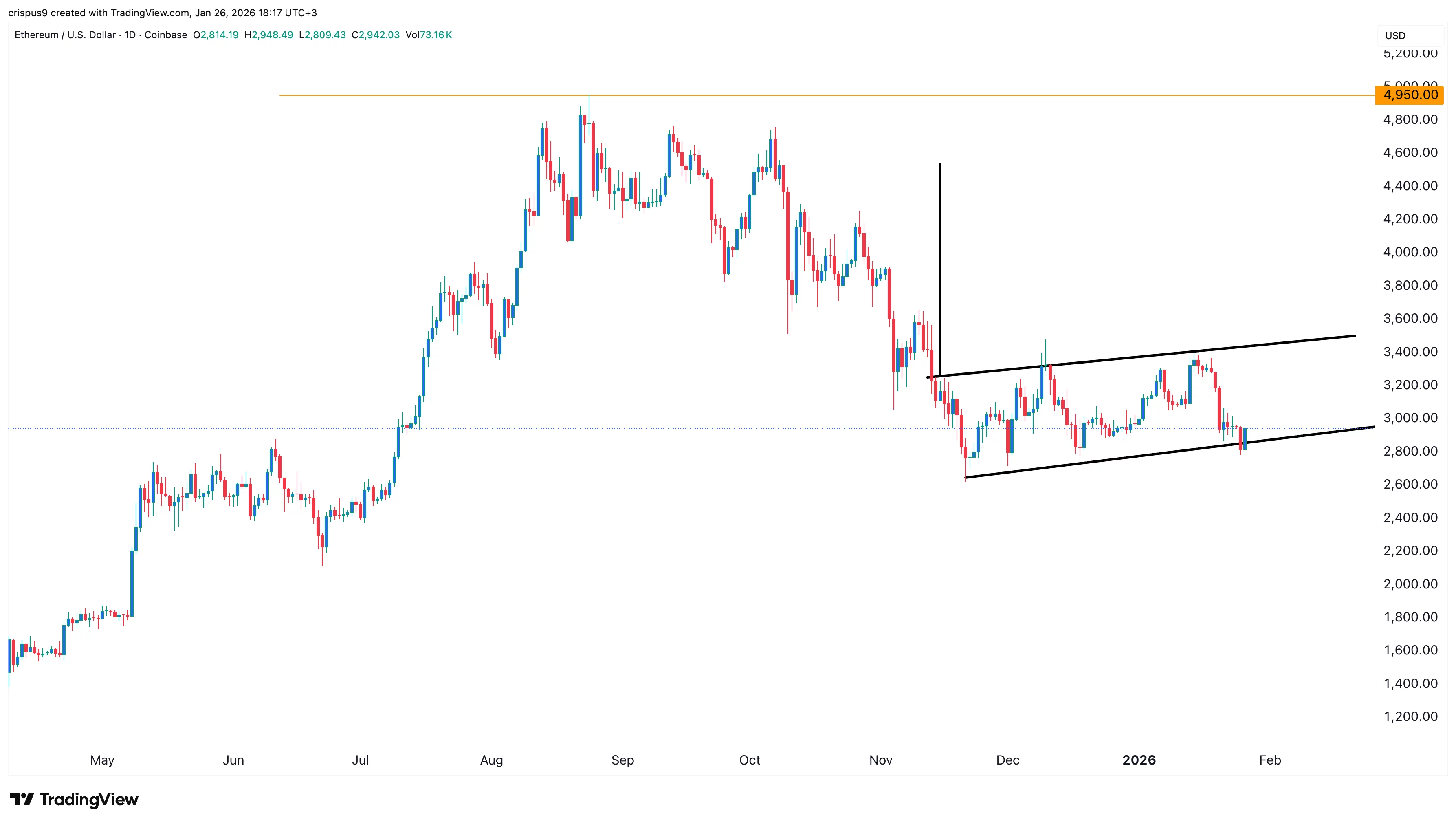  BMNR stock at risk of a big drop as BitMine buys 40,000 ETH 