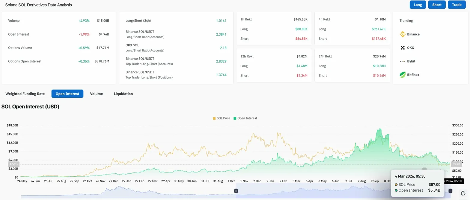 Solana Price Prediction: 23-Day Institutional Bid Meets $85 Break Test